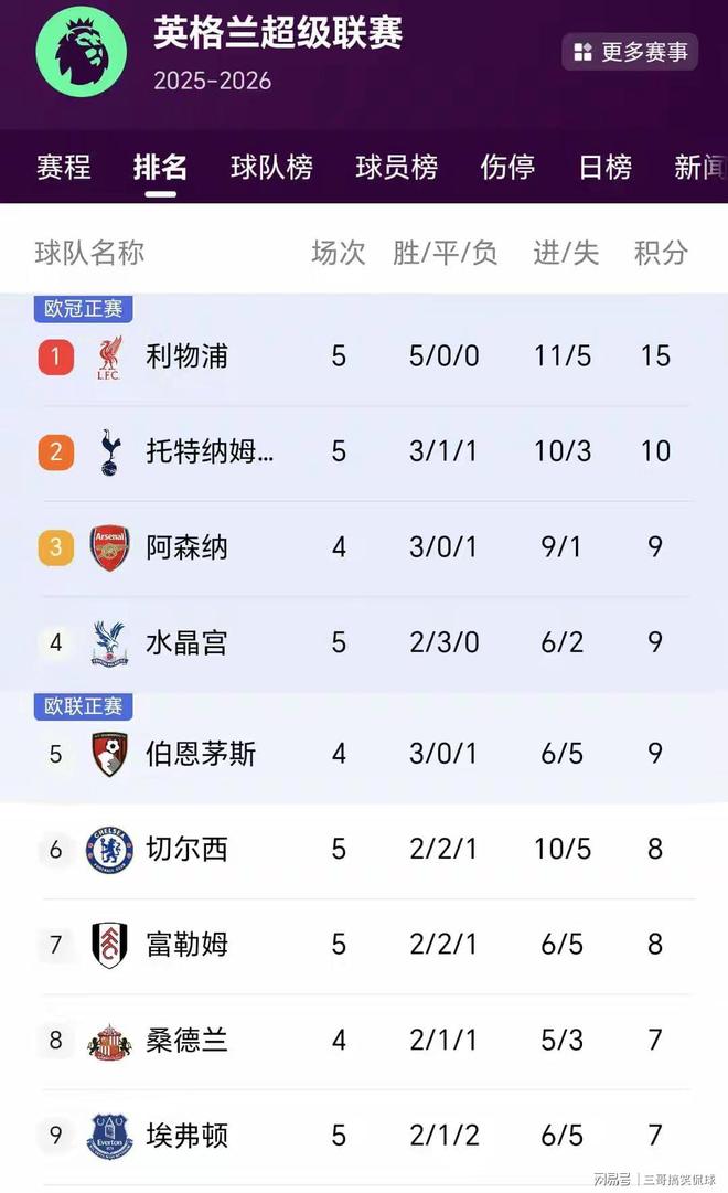 切尔西大比分获胜，领先积分榜的简单介绍