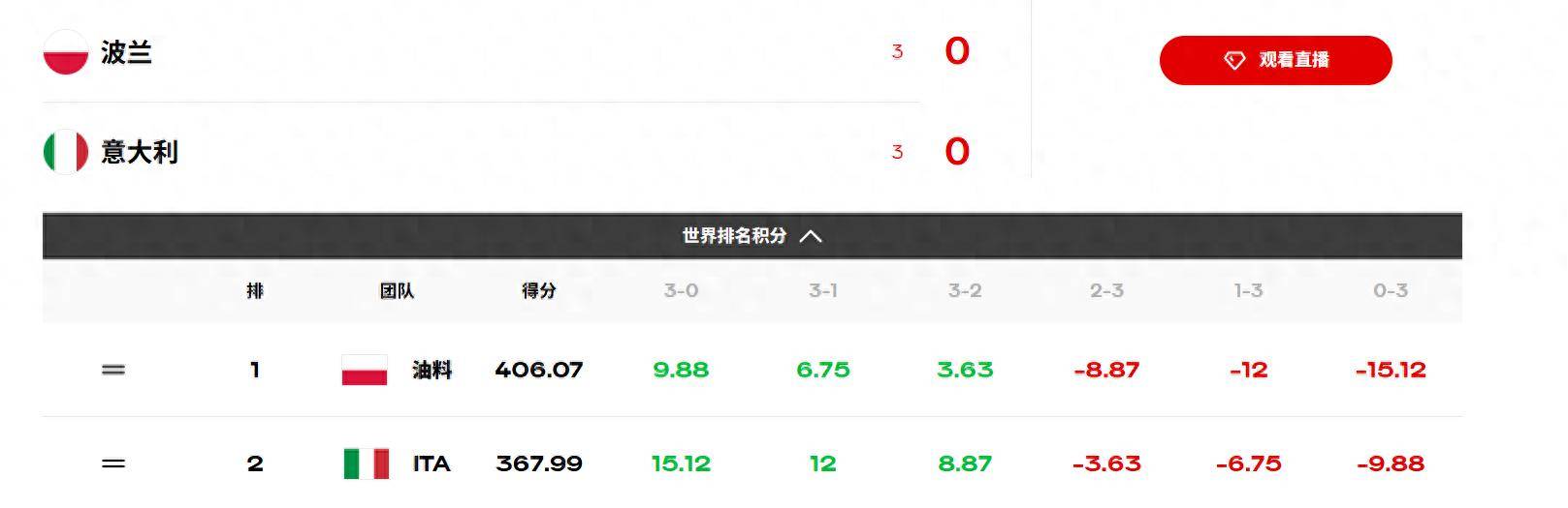 关于波兰队大比分取胜，晋级决赛的信息
